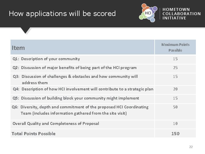 How applications will be scored Item Maximum Points Possible Q 1: Description of your