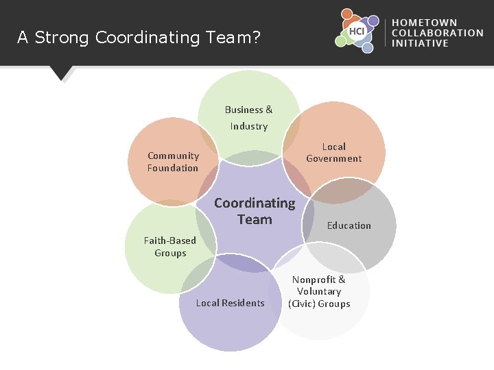 A Strong Coordinating Team? Business & Industry Local Government Community Foundation Coordinating Team Education