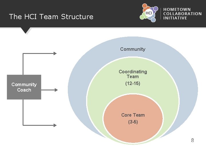 The HCI Team Structure Community Coach Coordinating Team (12 -15) Core Team (3 -5)