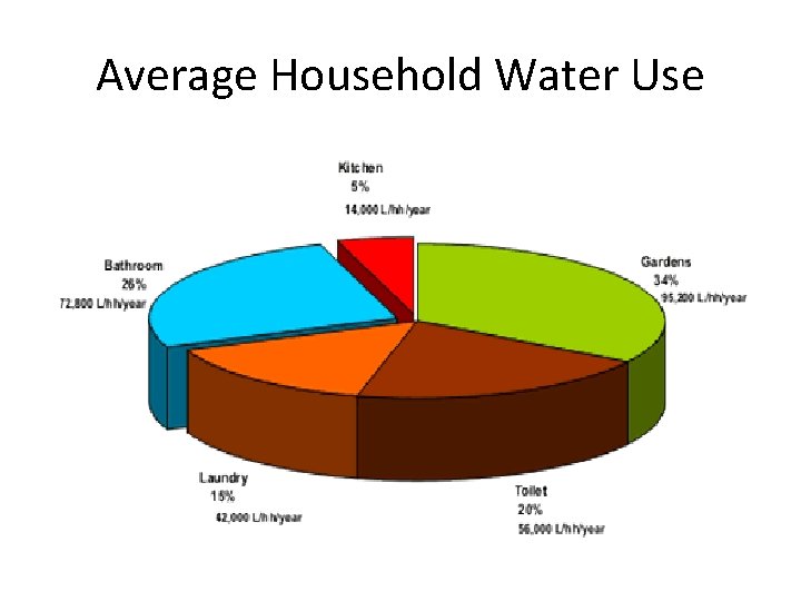 Average Household Water Use 