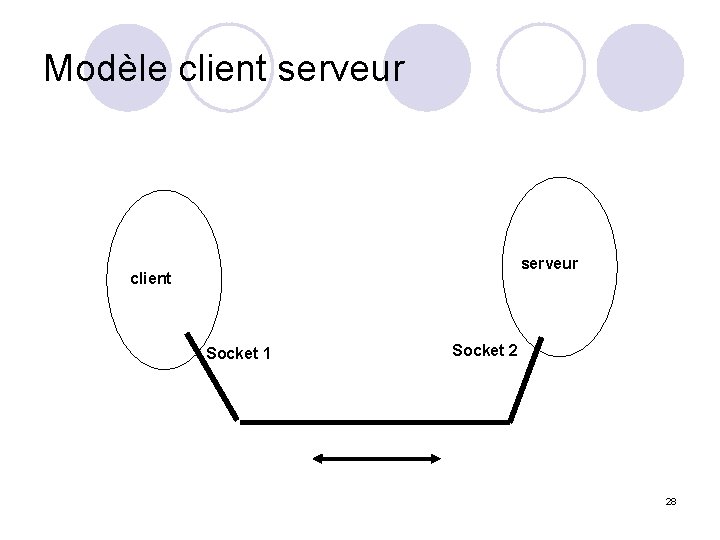 Modèle client serveur client Socket 1 Socket 2 28 