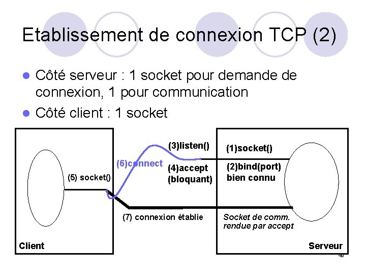 Etablissement de connexion TCP (2) Côté serveur : 1 socket pour demande de connexion,