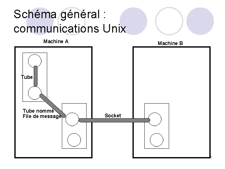Schéma général : communications Unix Machine A Machine B Tube nommé File de message