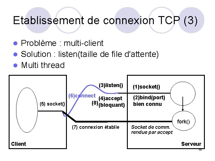 Etablissement de connexion TCP (3) Problème : multi-client l Solution : listen(taille de file