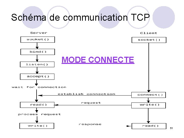 Schéma de communication TCP MODE CONNECTE 51 