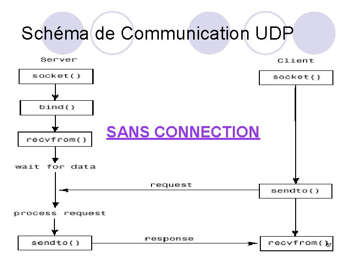 Schéma de Communication UDP SANS CONNECTION 67 