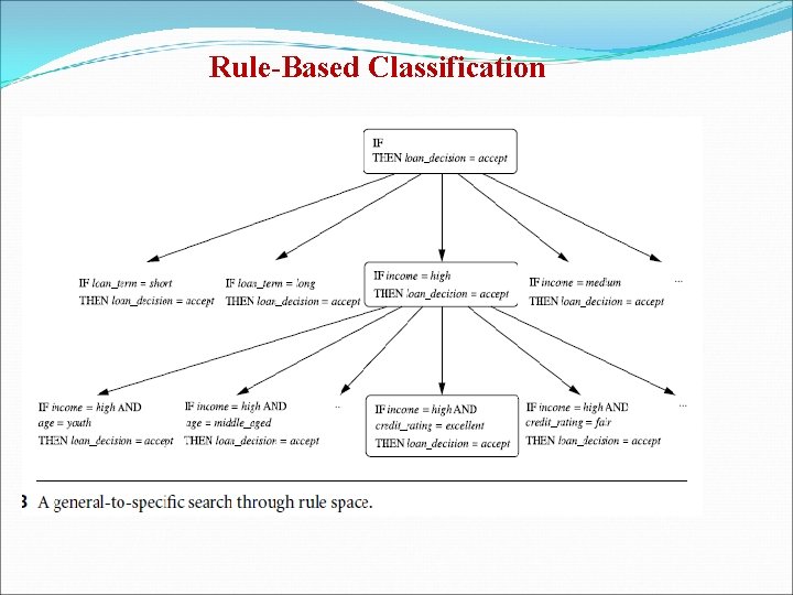 Rule-Based Classification 