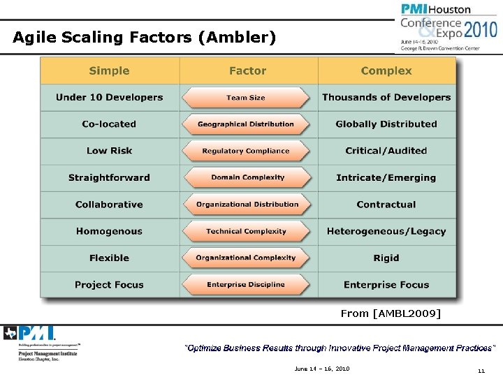 Agile Scaling Factors (Ambler) From [AMBL 2009] June 14 – 16, 2010 11 