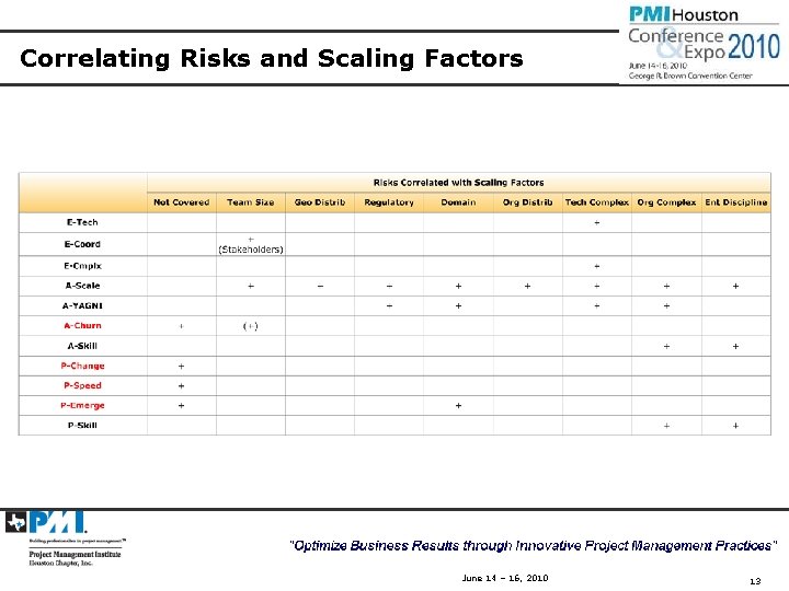 Correlating Risks and Scaling Factors June 14 – 16, 2010 13 
