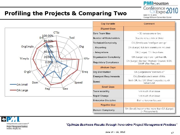 Profiling the Projects & Comparing Two June 14 – 16, 2010 17 