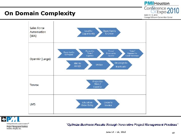 On Domain Complexity June 14 – 16, 2010 18 