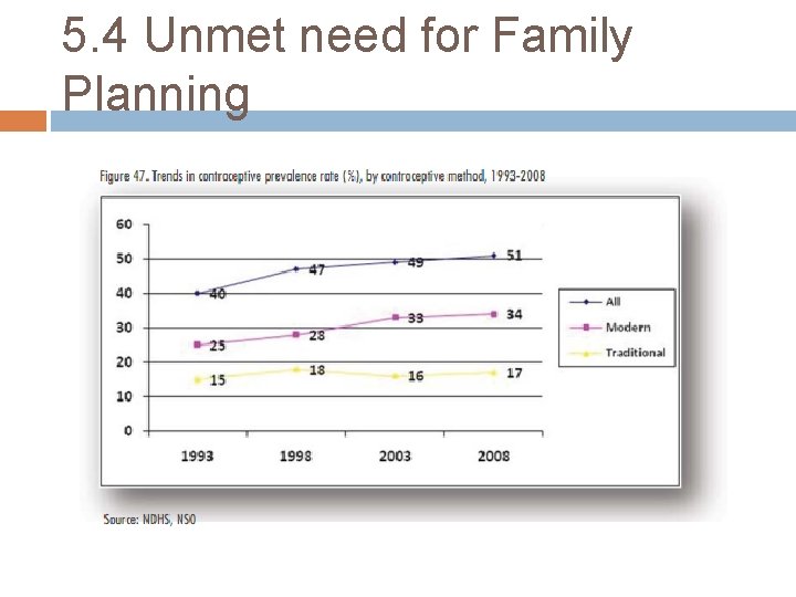 5. 4 Unmet need for Family Planning 
