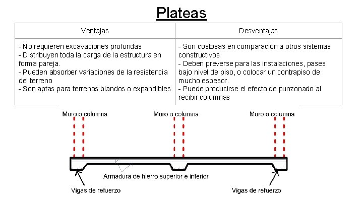 Plateas Ventajas - No requieren excavaciones profundas - Distribuyen toda la carga de la