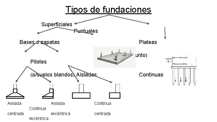 Tipos de fundaciones Superficiales Puntuales Bases o zapatas Plateas (p/ conjunto) Pilotes (p/suelos blandos)