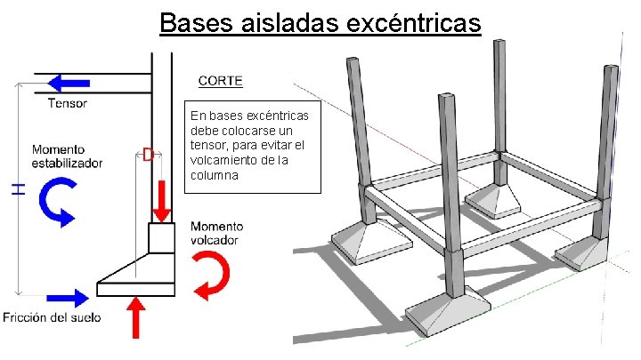 Bases aisladas excéntricas En bases excéntricas debe colocarse un tensor, para evitar el volcamiento