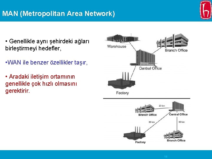 MAN (Metropolitan Area Network) • Genellikle aynı şehirdeki ağları birleştirmeyi hedefler, • WAN ile