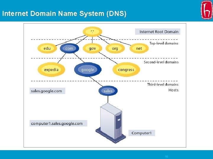 Internet Domain Name System (DNS) 16 