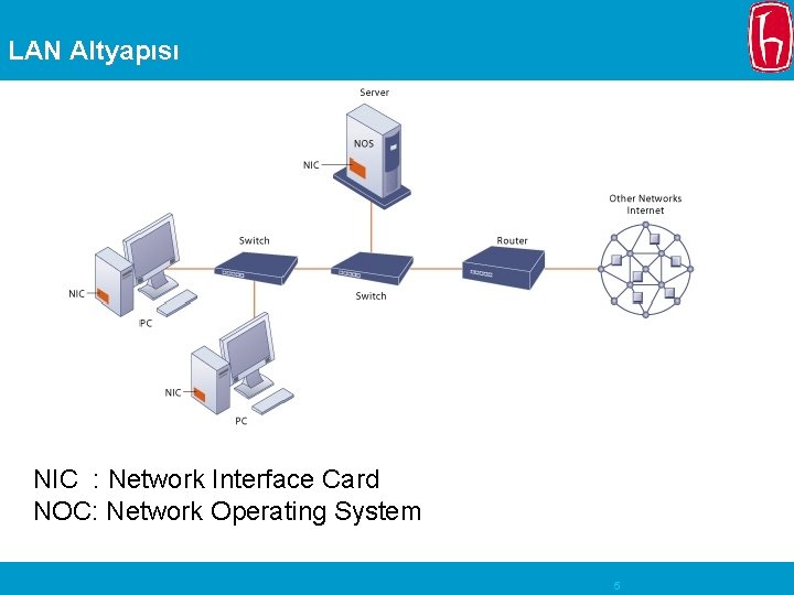LAN Altyapısı NIC : Network Interface Card NOC: Network Operating System 5 