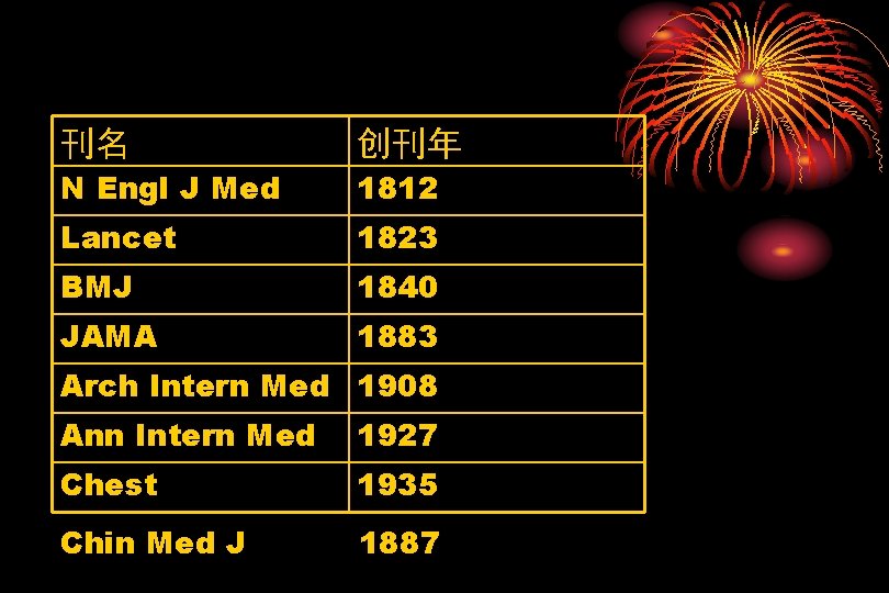 刊名 创刊年 N Engl J Med 1812 Lancet 1823 BMJ 1840 JAMA 1883 Arch