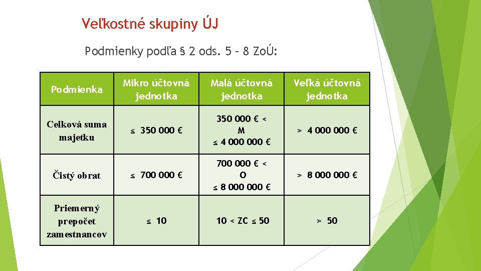 Veľkostné skupiny ÚJ Podmienky podľa § 2 ods. 5 – 8 ZoÚ: Mikro účtovná