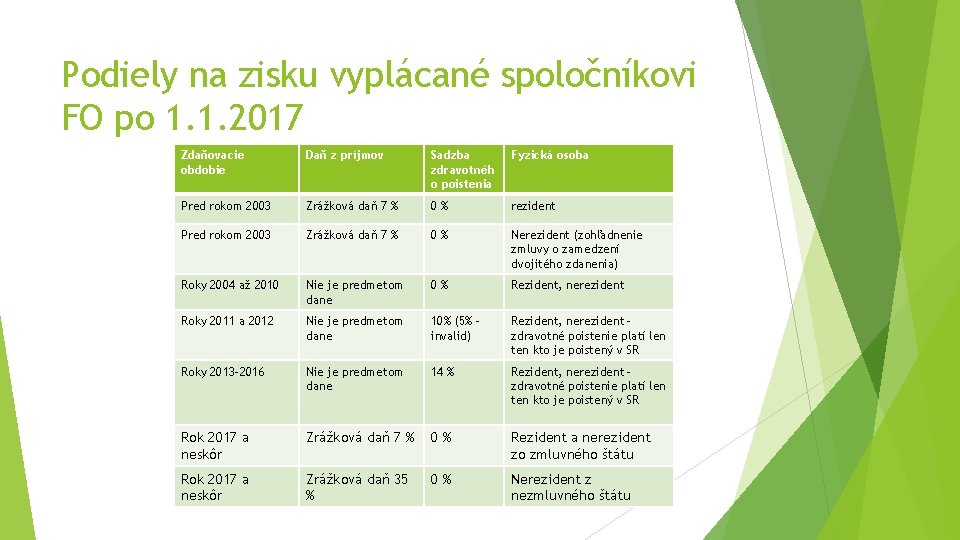 Podiely na zisku vyplácané spoločníkovi FO po 1. 1. 2017 Zdaňovacie obdobie Daň z