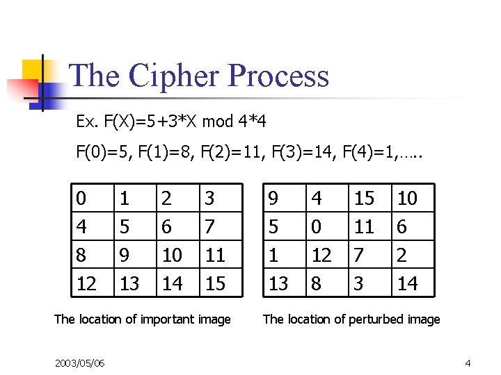 The Cipher Process Ex. F(X)=5+3*X mod 4*4 F(0)=5, F(1)=8, F(2)=11, F(3)=14, F(4)=1, …. .