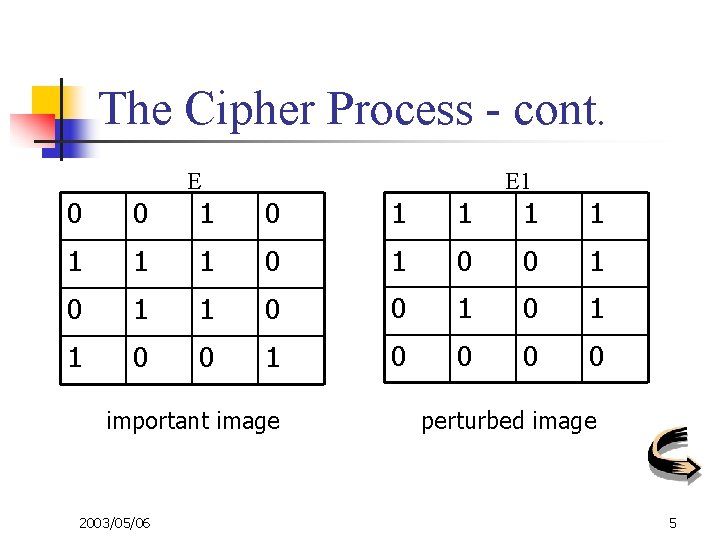 The Cipher Process - cont. E E 1 0 0 1 1 1 1
