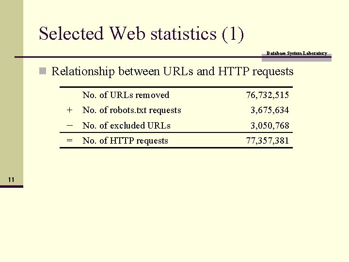 Selected Web statistics (1) Database System Laboratory n Relationship between URLs and HTTP requests