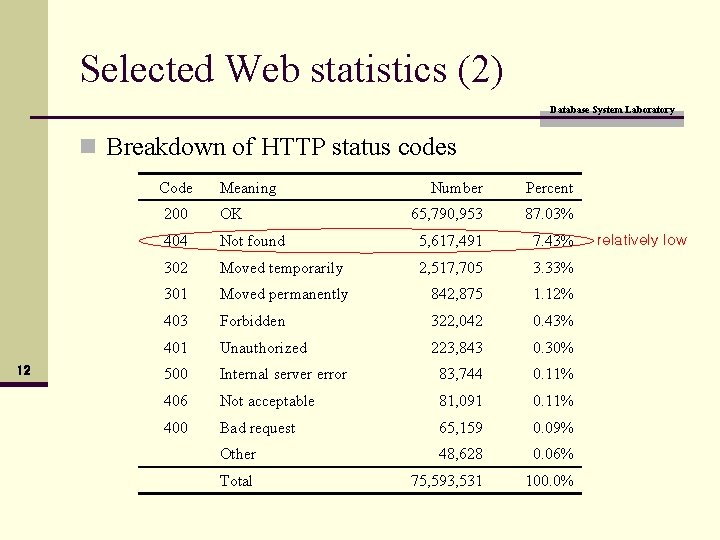 Selected Web statistics (2) Database System Laboratory n Breakdown of HTTP status codes Code