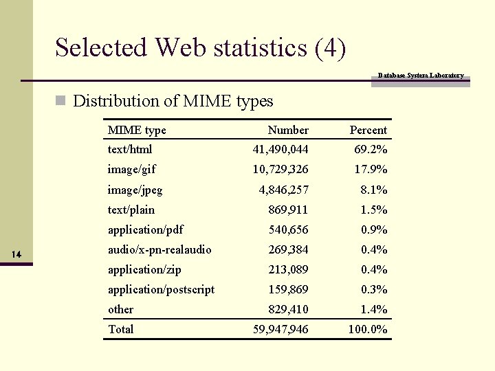 Selected Web statistics (4) Database System Laboratory n Distribution of MIME types MIME type