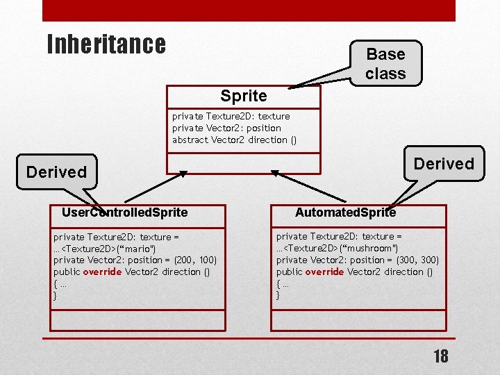 Inheritance Base class Sprite private Texture 2 D: texture private Vector 2: position abstract Inheritance Base class Sprite private Texture 2 D: texture private Vector 2: position abstract
