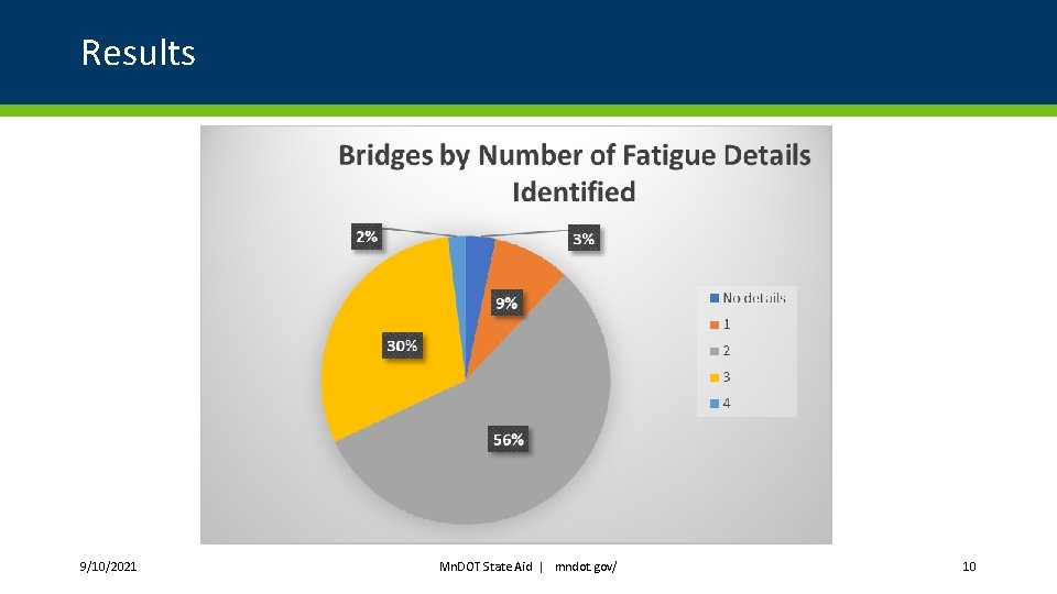 Results 9/10/2021 Mn. DOT State Aid | mndot. gov/ 10 