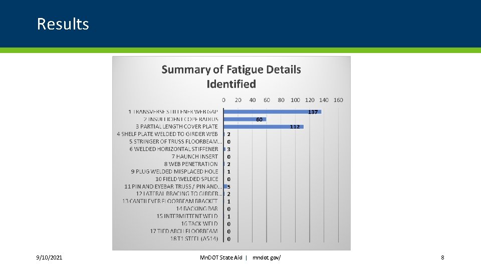 Results 9/10/2021 Mn. DOT State Aid | mndot. gov/ 8 