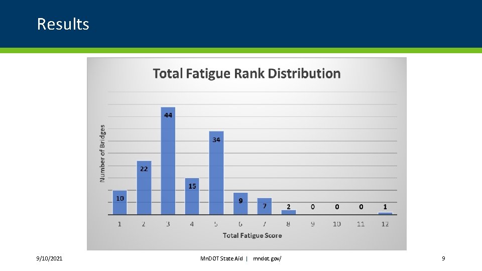 Results 9/10/2021 Mn. DOT State Aid | mndot. gov/ 9 