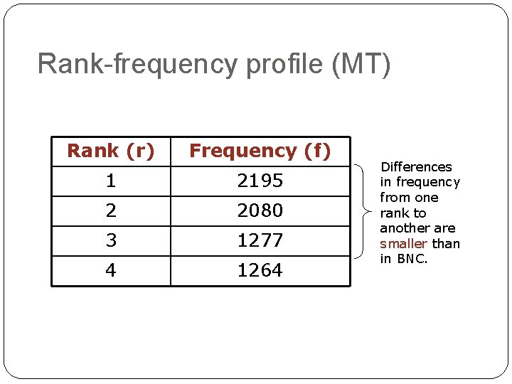 Rank-frequency profile (MT) Rank (r) Frequency (f) 1 2195 2 2080 3 1277 4