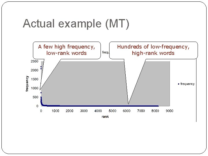 Actual example (MT) A few high frequency, low-rank words Hundreds of low-frequency, high-rank words