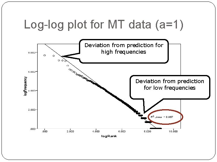 Log-log plot for MT data (a=1) Deviation from prediction for high frequencies Deviation from