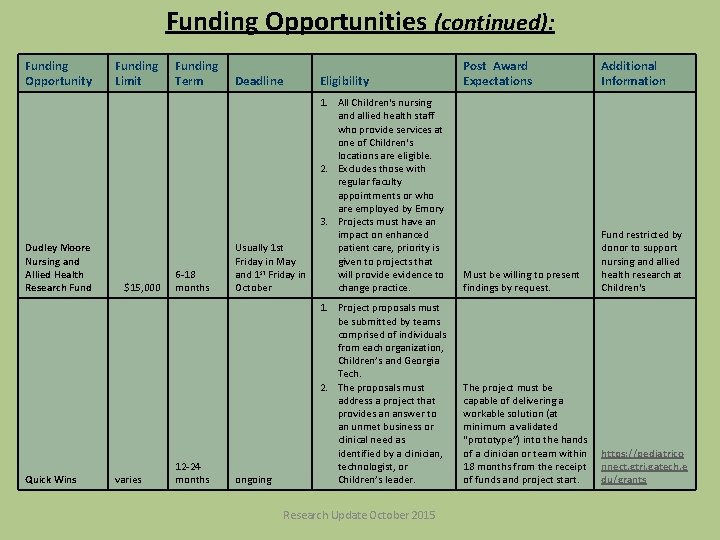 Funding Opportunities (continued): Funding Opportunity Dudley Moore Nursing and Allied Health Research Fund Quick