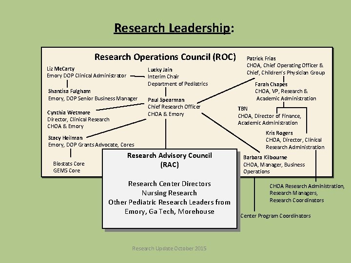 Research Leadership: Research Operations Council (ROC) Liz Mc. Carty Emory DOP Clinical Administrator Lucky