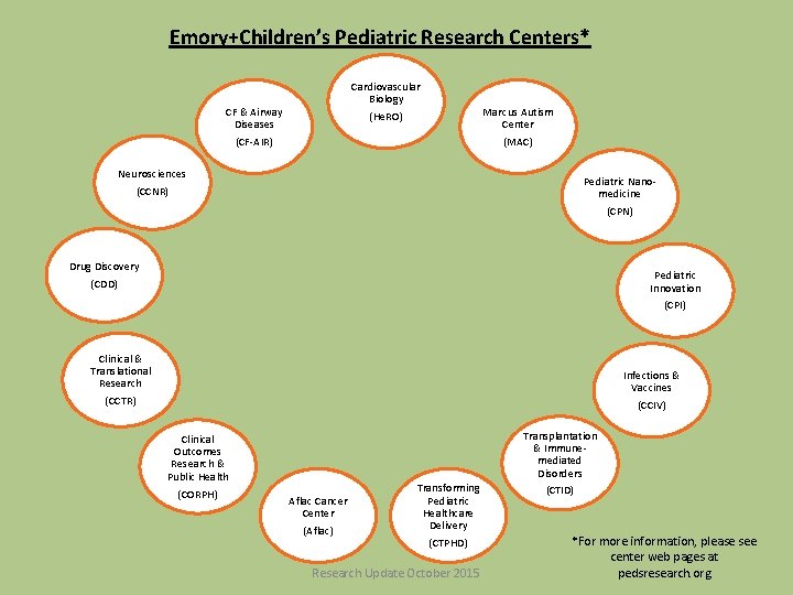 Emory+Children’s Pediatric Research Centers* Cardiovascular Biology CF & Airway Diseases (CF-AIR) (He. RO) Neurosciences