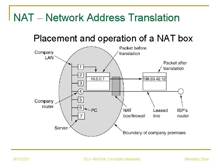 NAT – Network Address Translation Placement and operation of a NAT box 9/10/2021 EEC-484/584: