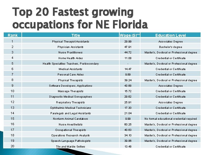 Top 20 Fastest growing occupations for NE Florida Rank Title Wage ($)** Education Level