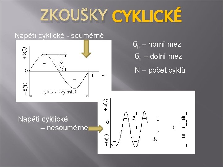 ZKOUŠKY CYKLICKÉ Napětí cyklické - souměrné бh – horní mez бn – dolní mez