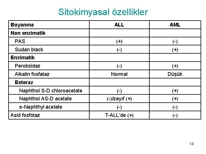 Sitokimyasal özellikler Boyanma ALL AML PAS (+) (-) Sudan black (-) (+) Normal Düşük