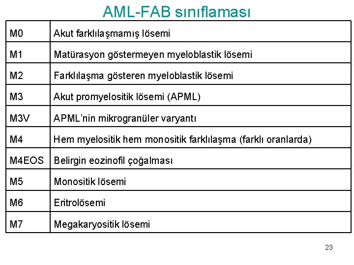 AML-FAB sınıflaması M 0 Akut farklılaşmamış lösemi M 1 Matürasyon göstermeyen myeloblastik lösemi M