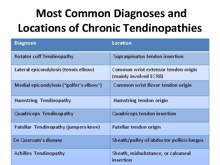 Most Common Diagnoses and Locations of Chronic Tendinopathies Diagnosis Location Rotator cuff Tendinopathy Supraspinatus