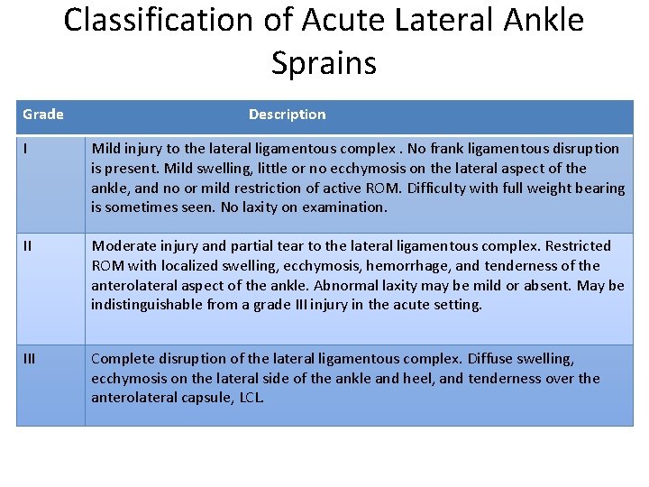 Classification of Acute Lateral Ankle Sprains Grade Description I Mild injury to the lateral