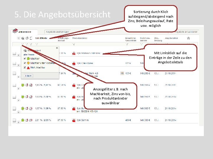 5. Die Angebotsübersicht Sortierung durch Klick aufsteigend/absteigend nach Zins, Beleihungsauslauf, Rate usw. möglich Mit