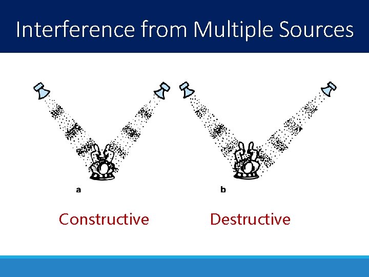 Interference from Multiple Sources Constructive Destructive 