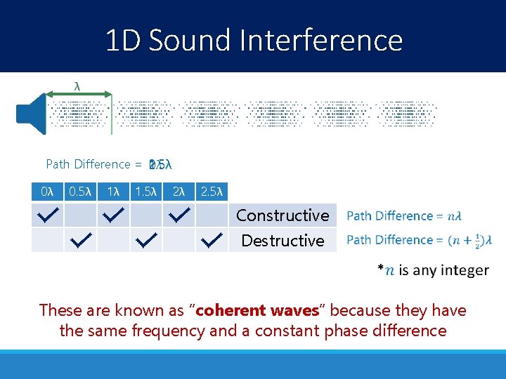 1 D Sound Interference λ Path Difference = 2. 5λ 2λ 1. 5λ 1λ